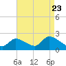 Moriches Coast Guard Station tide chart for Tuesday, August 23, 2022