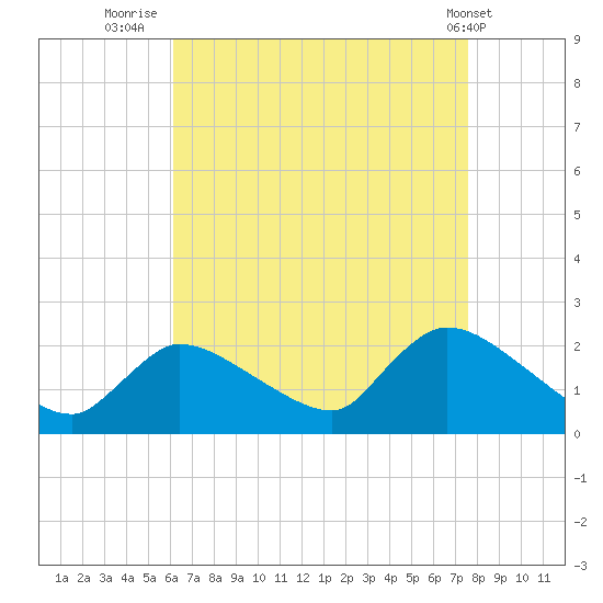 Moriches Coast Guard Station tide chart for Wednesday, August 24, 2022
