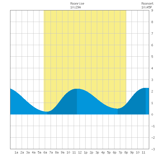 Moriches Coast Guard Station tide chart for Tuesday, August 2, 2022