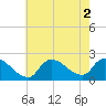Moriches Coast Guard Station tide chart for Tuesday, August 2, 2022