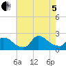 Moriches Coast Guard Station tide chart for Friday, August 5, 2022