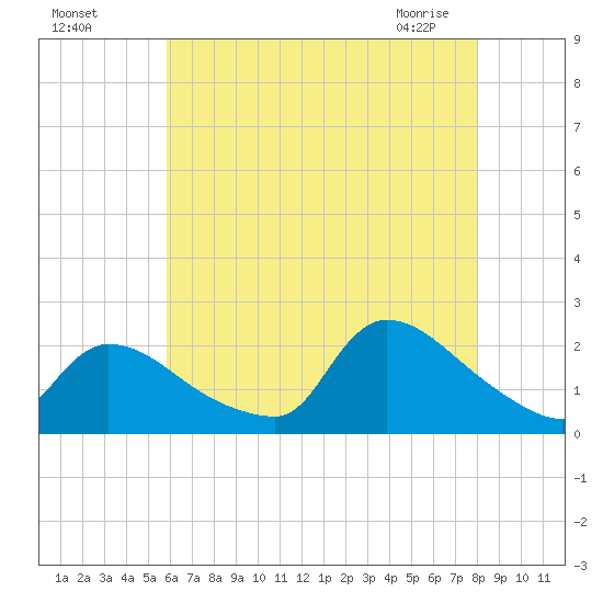 Moriches Coast Guard Station tide chart for Sunday, August 7, 2022