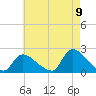 Moriches Coast Guard Station tide chart for Tuesday, August 9, 2022