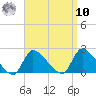 Moriches Coast Guard Station tide chart for Saturday, September 10, 2022