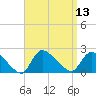 Moriches Coast Guard Station tide chart for Tuesday, September 13, 2022