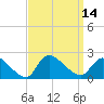 Moriches Coast Guard Station tide chart for Wednesday, September 14, 2022