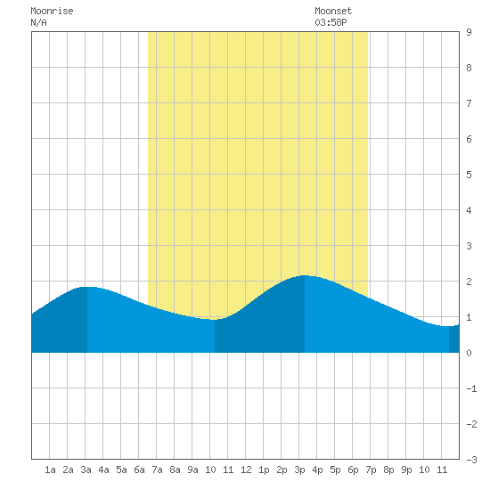 Moriches Coast Guard Station tide chart for Monday, September 19, 2022