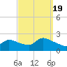 Moriches Coast Guard Station tide chart for Monday, September 19, 2022