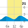 Moriches Coast Guard Station tide chart for Wednesday, September 21, 2022