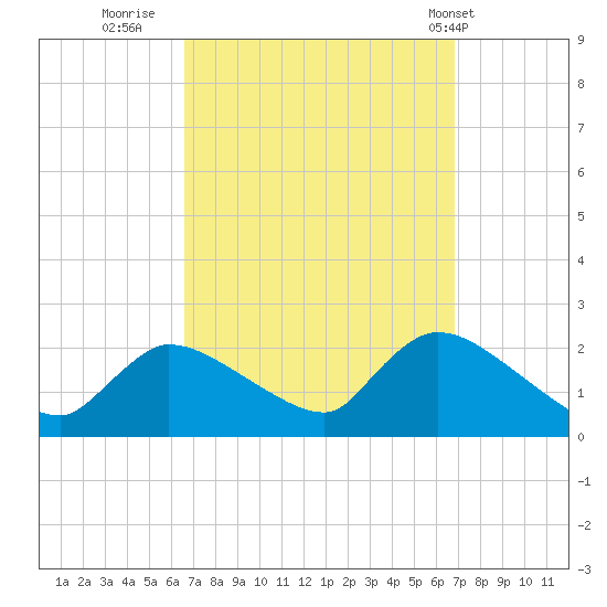 Moriches Coast Guard Station tide chart for Thursday, September 22, 2022