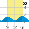 Moriches Coast Guard Station tide chart for Thursday, September 22, 2022
