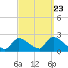 Moriches Coast Guard Station tide chart for Friday, September 23, 2022