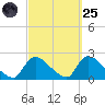 Moriches Coast Guard Station tide chart for Sunday, September 25, 2022