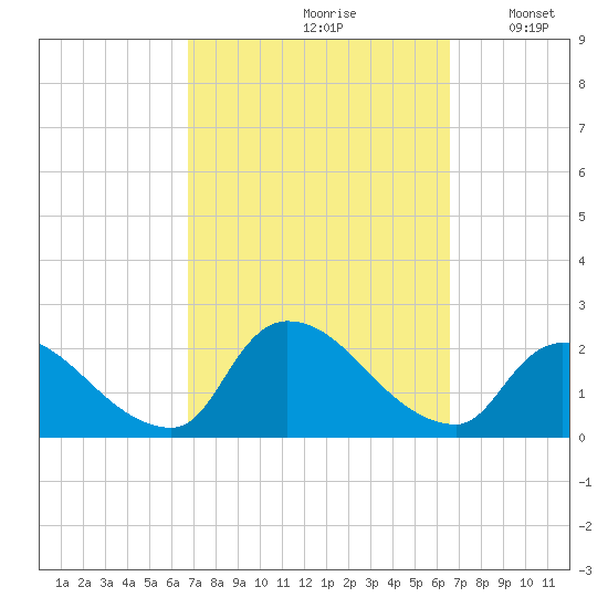 Moriches Coast Guard Station tide chart for Friday, September 30, 2022