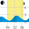 Moriches Coast Guard Station tide chart for Saturday, September 3, 2022