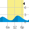 Moriches Coast Guard Station tide chart for Sunday, September 4, 2022