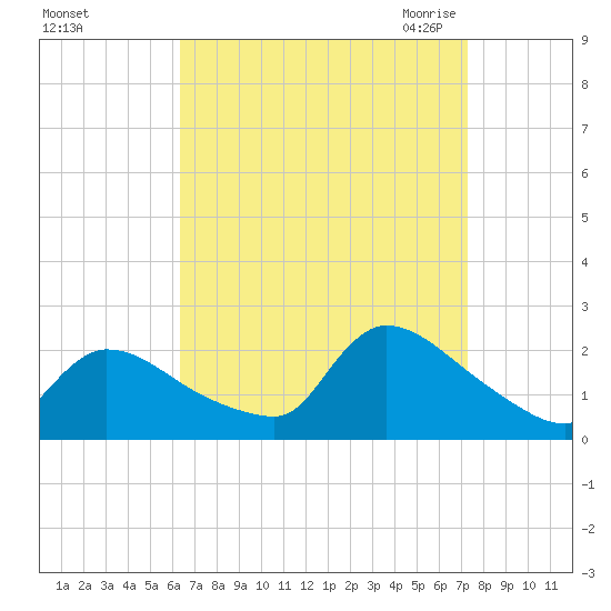 Moriches Coast Guard Station tide chart for Monday, September 5, 2022