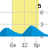 Moriches Coast Guard Station tide chart for Monday, September 5, 2022