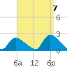 Moriches Coast Guard Station tide chart for Wednesday, September 7, 2022