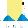 Moriches Coast Guard Station tide chart for Thursday, September 8, 2022
