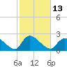 Moriches Coast Guard Station tide chart for Thursday, October 13, 2022