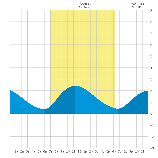 Moriches Coast Guard Station tide chart for Friday, October 14, 2022