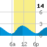 Moriches Coast Guard Station tide chart for Friday, October 14, 2022