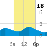 Moriches Coast Guard Station tide chart for Tuesday, October 18, 2022