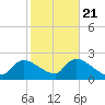 Moriches Coast Guard Station tide chart for Friday, October 21, 2022