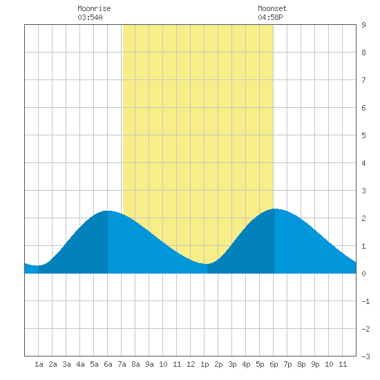 Moriches Coast Guard Station tide chart for Saturday, October 22, 2022