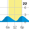 Moriches Coast Guard Station tide chart for Saturday, October 22, 2022