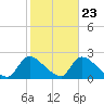 Moriches Coast Guard Station tide chart for Sunday, October 23, 2022