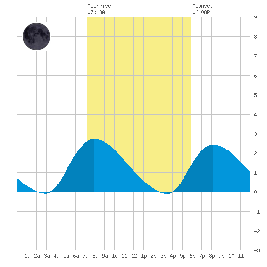 Moriches Coast Guard Station tide chart for Tuesday, October 25, 2022