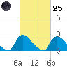 Moriches Coast Guard Station tide chart for Tuesday, October 25, 2022