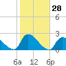 Moriches Coast Guard Station tide chart for Friday, October 28, 2022