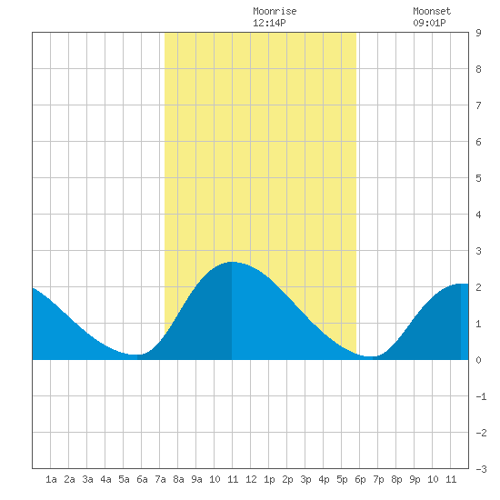 Moriches Coast Guard Station tide chart for Saturday, October 29, 2022