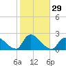 Moriches Coast Guard Station tide chart for Saturday, October 29, 2022