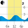Moriches Coast Guard Station tide chart for Sunday, October 2, 2022
