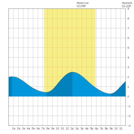 Moriches Coast Guard Station tide chart for Monday, October 31, 2022