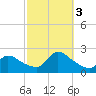 Moriches Coast Guard Station tide chart for Monday, October 3, 2022
