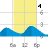 Moriches Coast Guard Station tide chart for Tuesday, October 4, 2022
