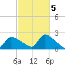 Moriches Coast Guard Station tide chart for Wednesday, October 5, 2022