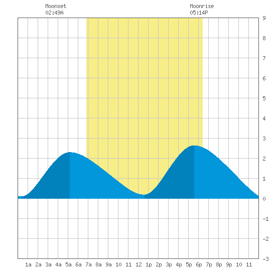 Moriches Coast Guard Station tide chart for Thursday, October 6, 2022