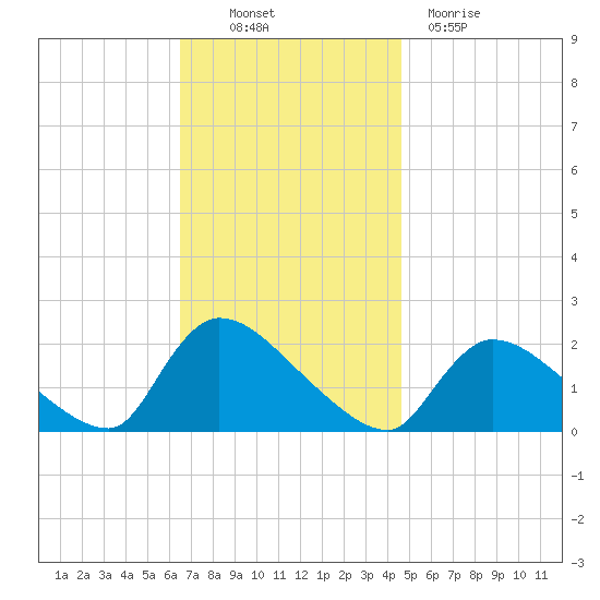 Moriches Coast Guard Station tide chart for Thursday, November 10, 2022