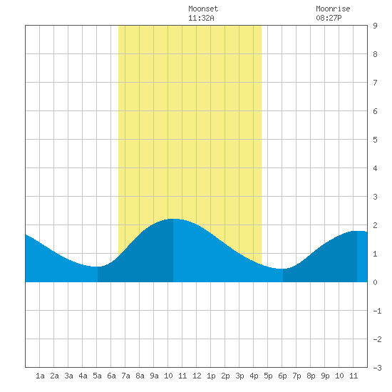 Moriches Coast Guard Station tide chart for Sunday, November 13, 2022
