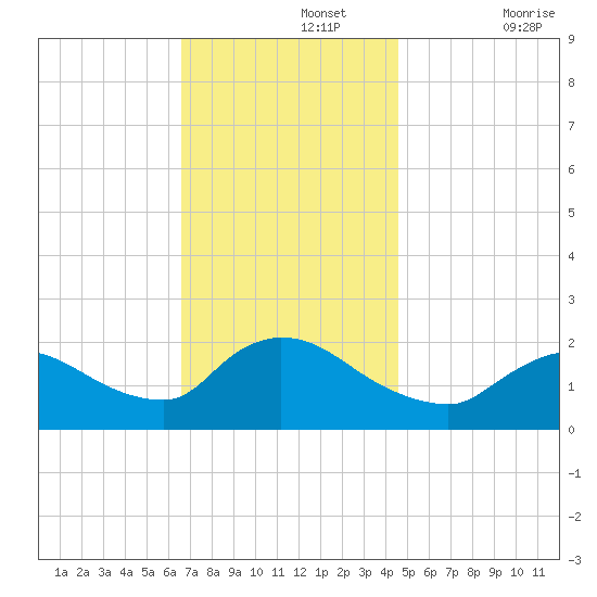 Moriches Coast Guard Station tide chart for Monday, November 14, 2022