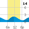 Moriches Coast Guard Station tide chart for Monday, November 14, 2022