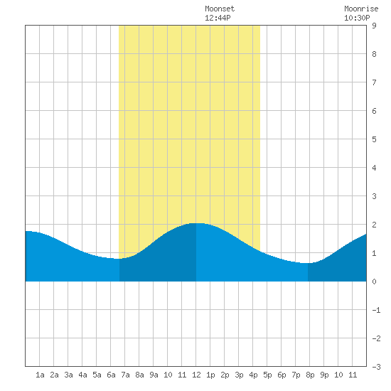 Moriches Coast Guard Station tide chart for Tuesday, November 15, 2022