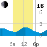 Moriches Coast Guard Station tide chart for Wednesday, November 16, 2022
