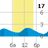 Moriches Coast Guard Station tide chart for Thursday, November 17, 2022